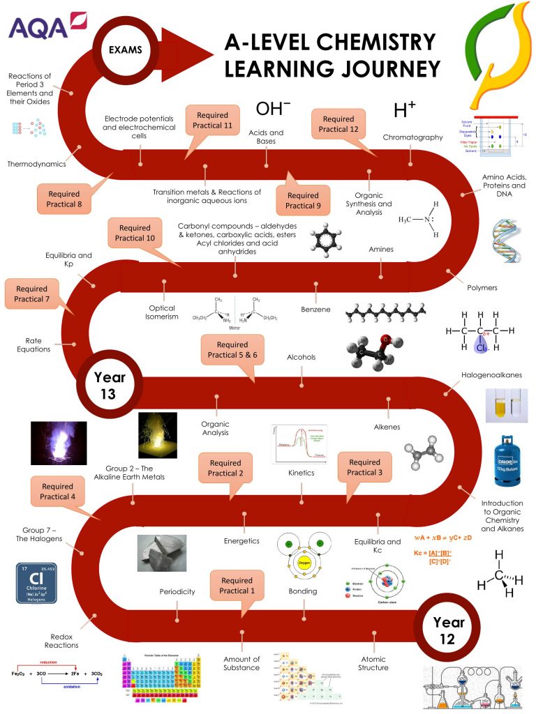 Chemistry ALevel