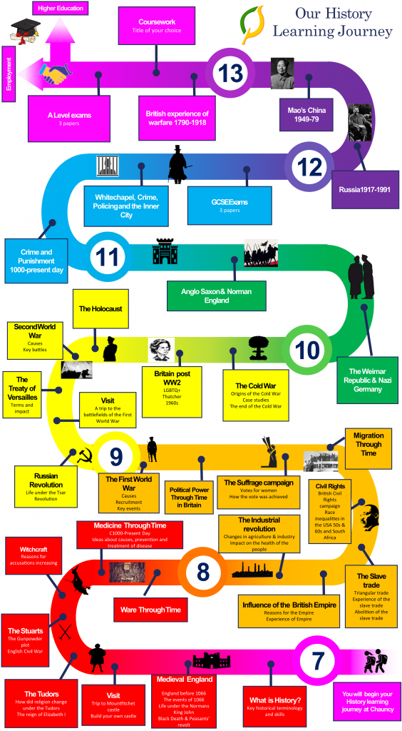 History learning journey