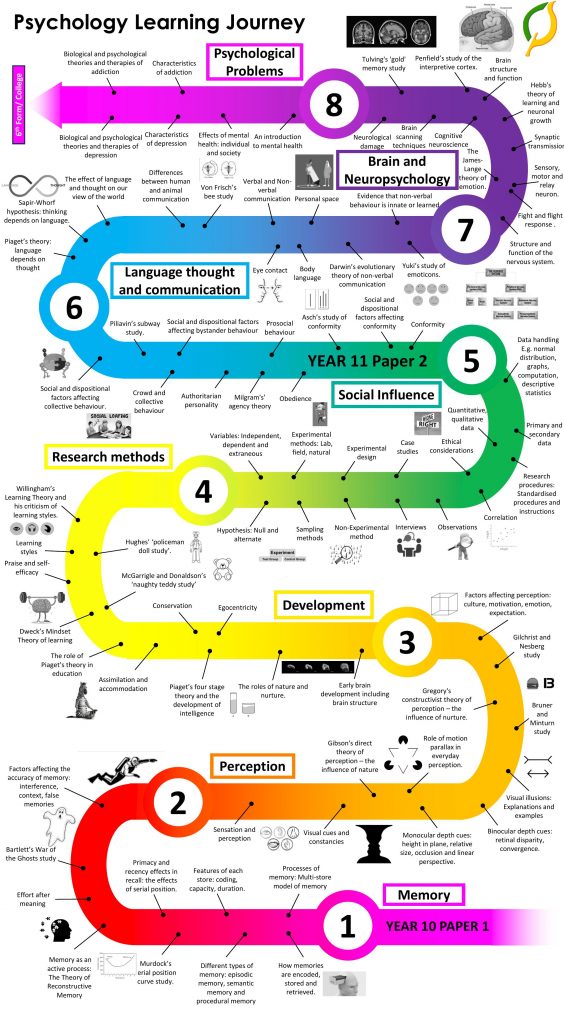 Psychology GCSE