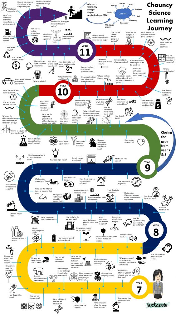 Science learning journey