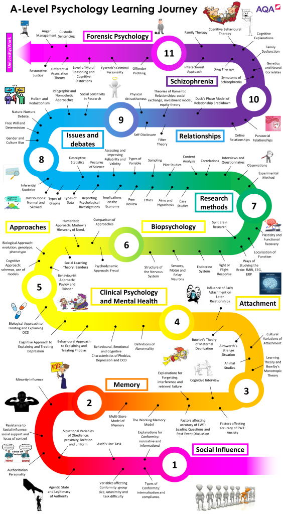 A-level Psychology