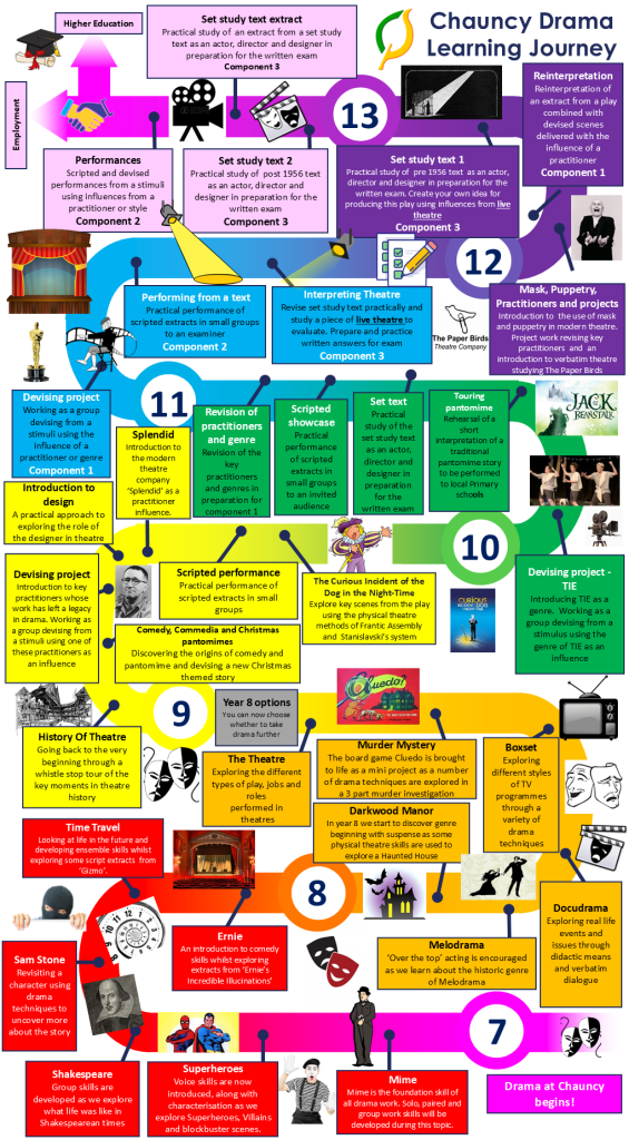 Chauncy Drama learning journey