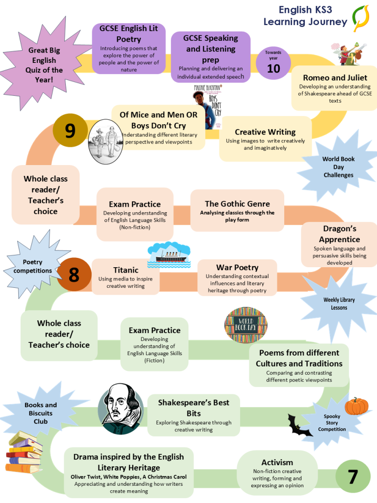Chauncy English Learning Journey KS3 2026