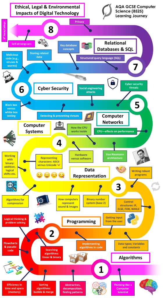 Chauncy Learning Journey GCSE Computer Science GCSE