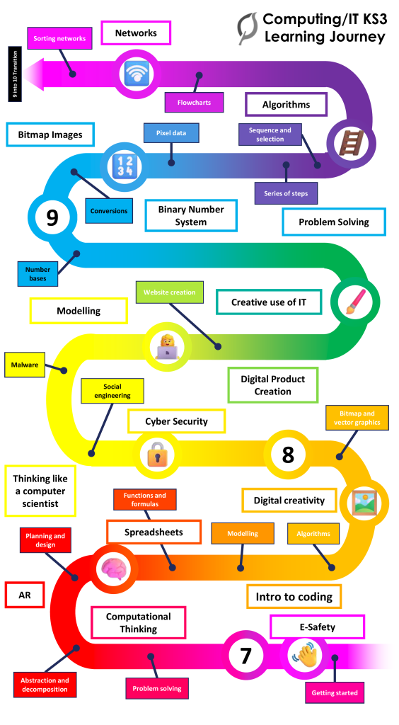 Chauncy Learning Journey KS3 IT 