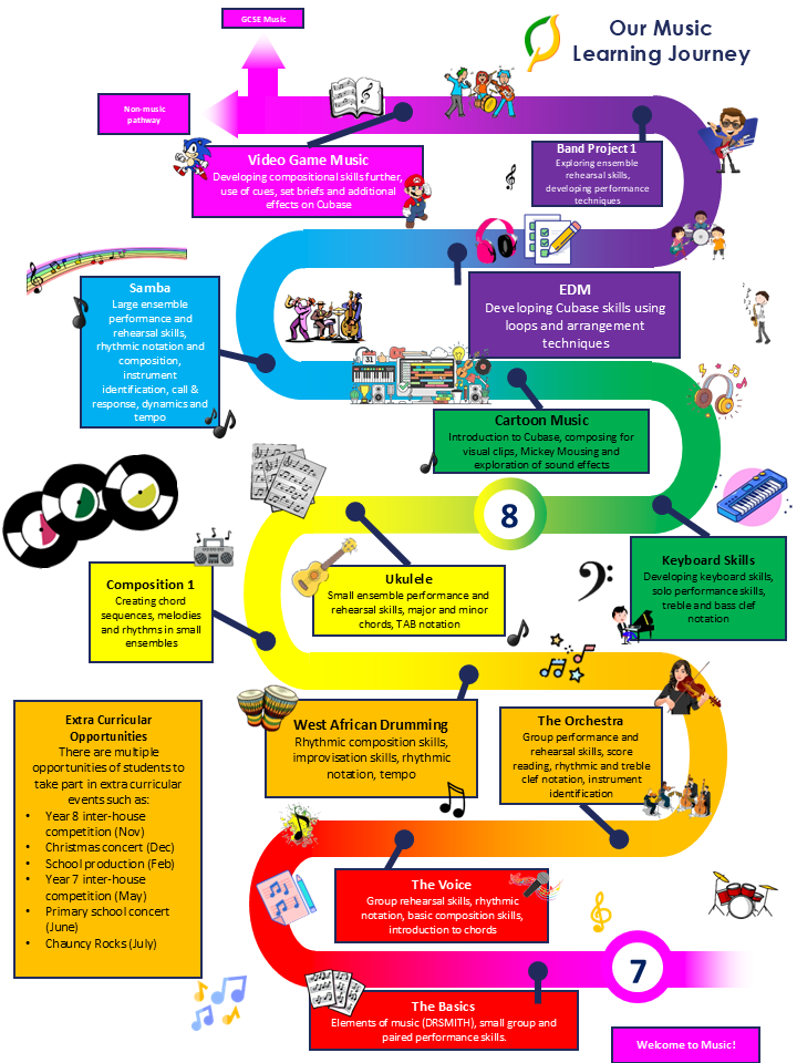 Chauncy Music Learning Journey KS3