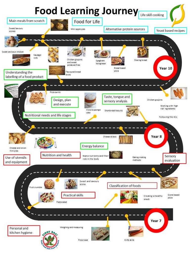 Food-Learning-Journey