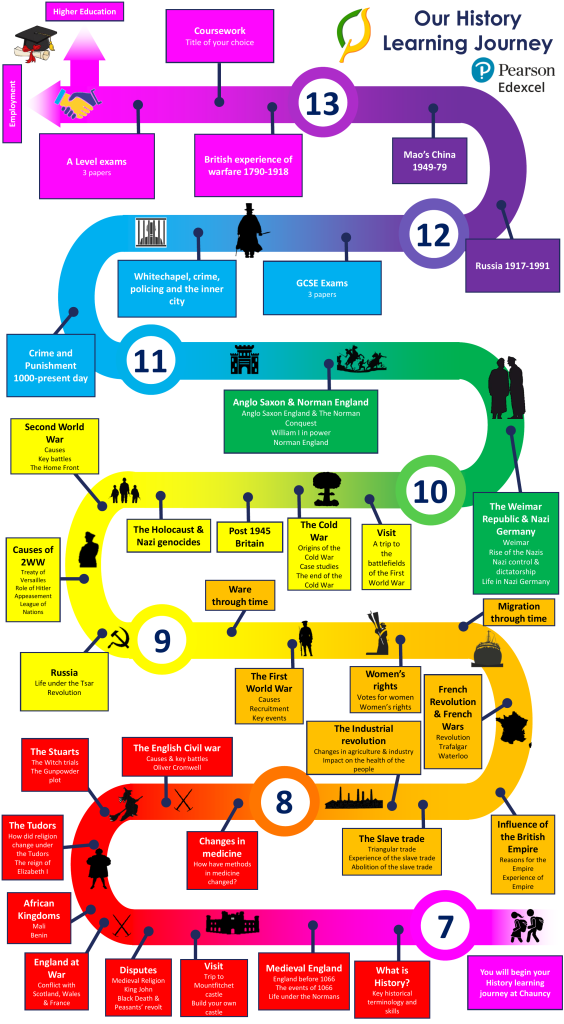History learning journey
