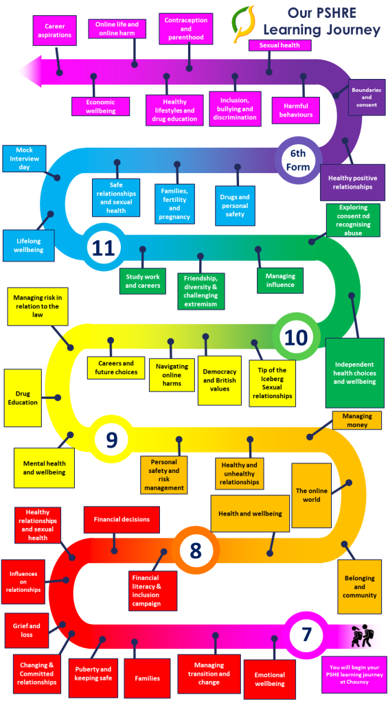 PSHE learning journey
