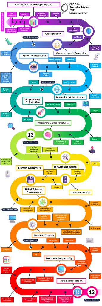 Computer Science A Level Learning Journey
